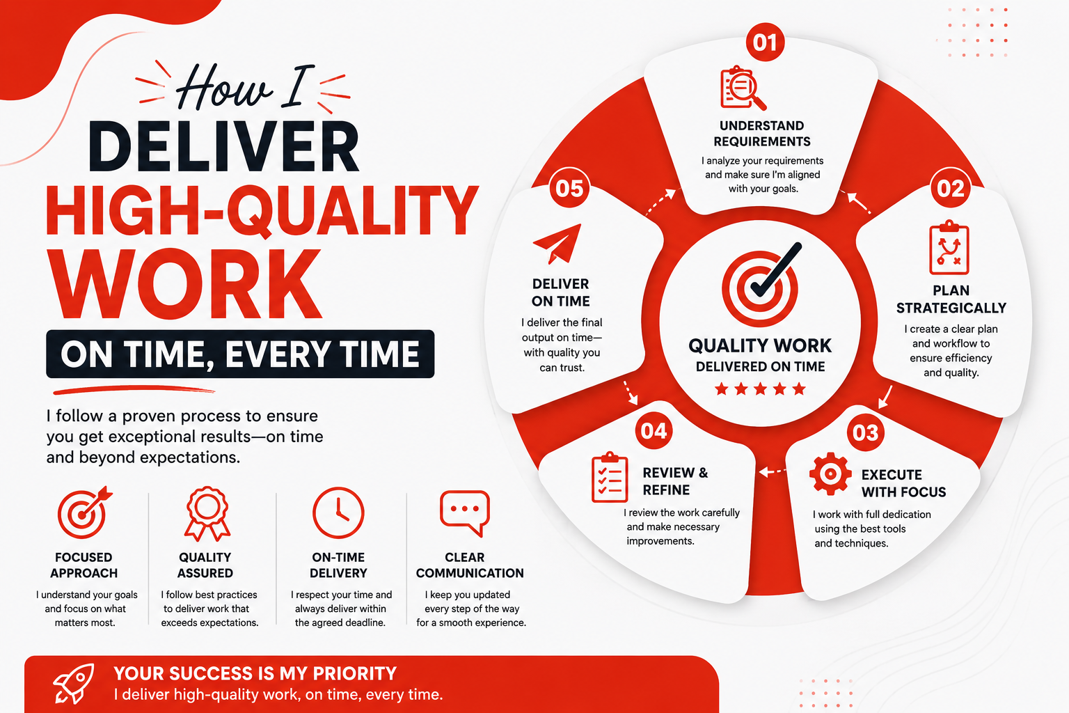 How I Deliver High-Quality Work On Time, Every Time